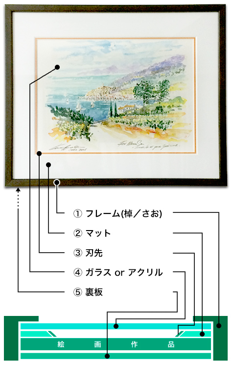 額装・額縁（フレーム）の仕組み